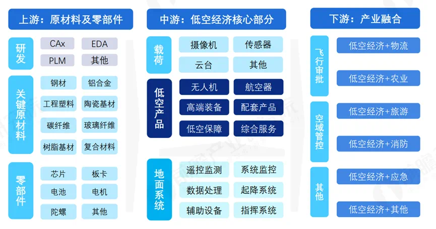 万亿低空经济透视：一个超级风口的迅速起飞与终极驱动｜钛媒体深度(图4)