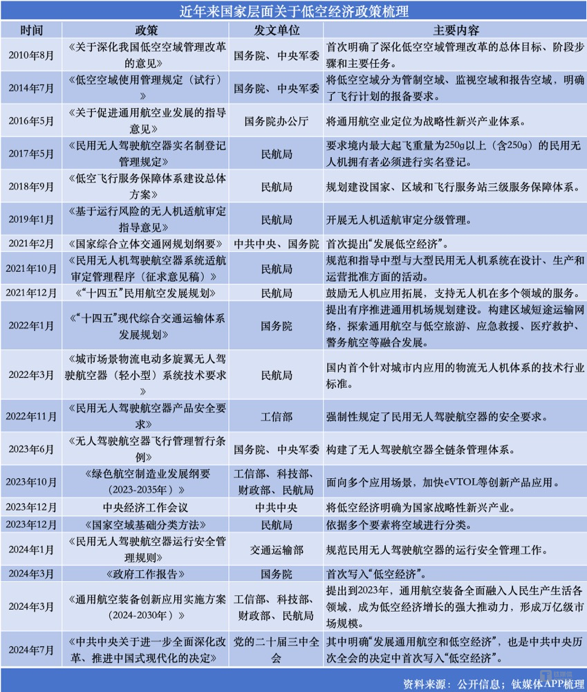 万亿低空经济透视：一个超级风口的迅速起飞与终极驱动｜钛媒体深度(图3)